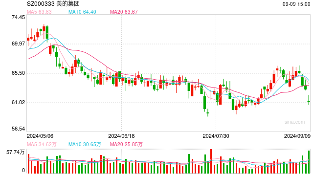 美的集团启动港股年内 最大IPO-第1张图片