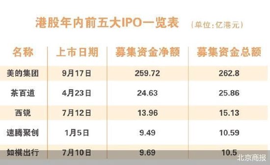 美的集团启动港股年内 最大IPO-第2张图片