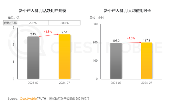 2024新中产人群洞察报告：2.57亿新中产，北上广天宁占比近2成-第5张图片