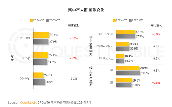 2024新中产人群洞察报告：2.57亿新中产，北上广天宁占比近2成-第6张图片