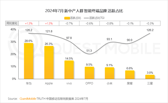 2024新中产人群洞察报告：2.57亿新中产，北上广天宁占比近2成-第8张图片