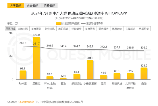 2024新中产人群洞察报告：2.57亿新中产，北上广天宁占比近2成-第32张图片