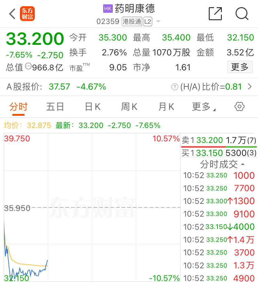 利空突袭！“药明系”集体下挫，药明康德跌近10%！公司火速回应-第2张图片