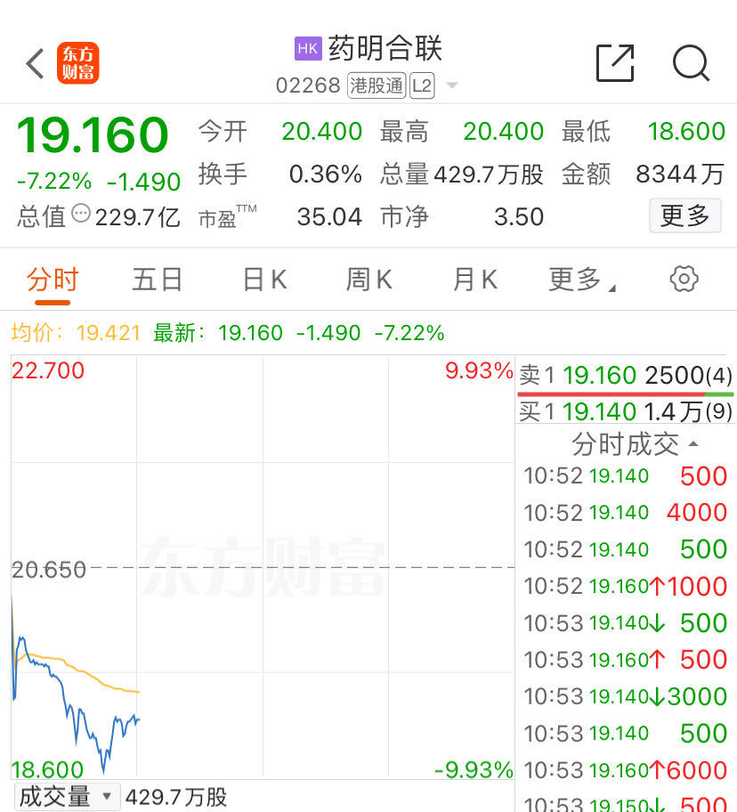 利空突袭！“药明系”集体下挫，药明康德跌近10%！公司火速回应-第3张图片