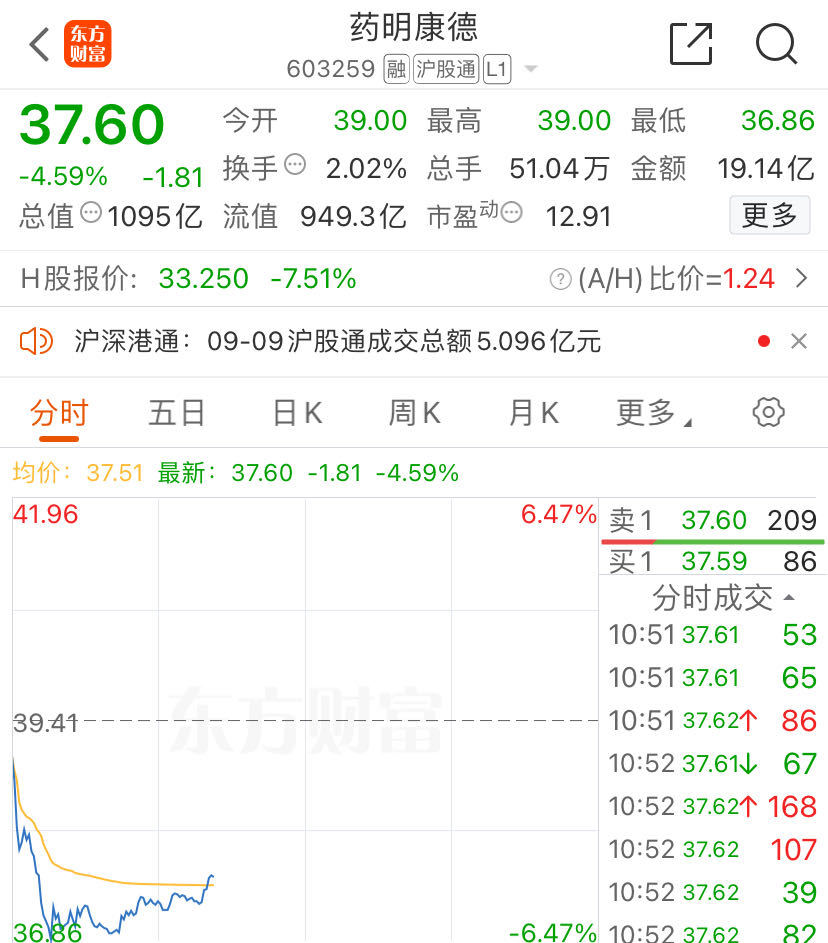 利空突袭！“药明系”集体下挫，药明康德跌近10%！公司火速回应-第4张图片