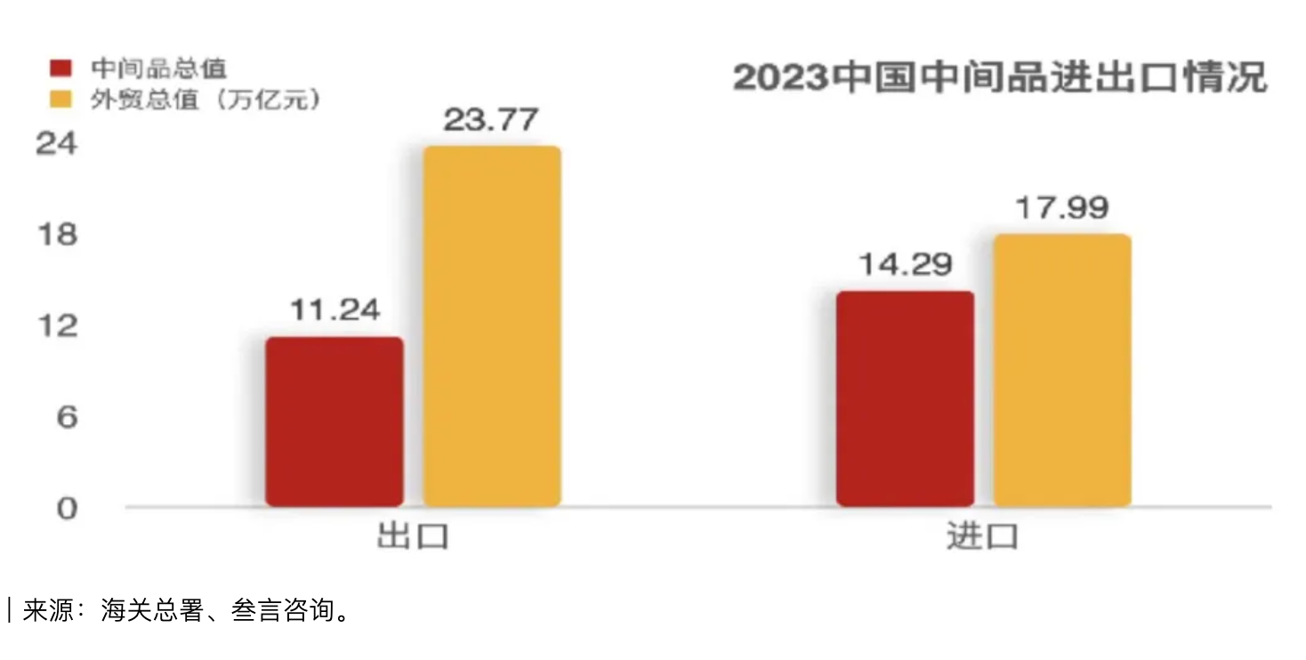 中国还是全球供应链霸主的关键节点在于中间品贸易-第2张图片