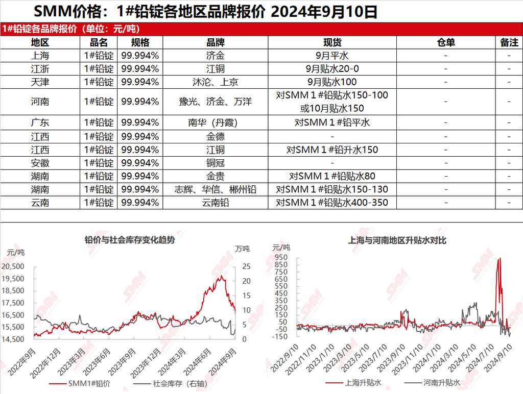 再生铅低价惜售 下游刚需部分回流至原生铅-第3张图片