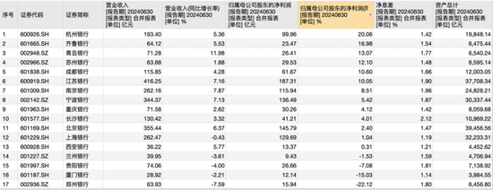 揭秘17家A股城商行投资收益盛宴：11家营收占比超15%，江苏银行半年大赚80亿-第1张图片