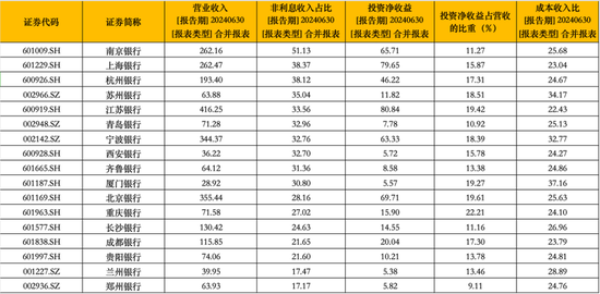 揭秘17家A股城商行投资收益盛宴：11家营收占比超15%，江苏银行半年大赚80亿-第2张图片