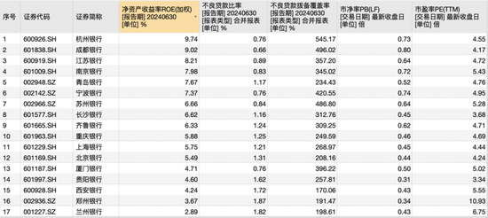 揭秘17家A股城商行投资收益盛宴：11家营收占比超15%，江苏银行半年大赚80亿-第3张图片