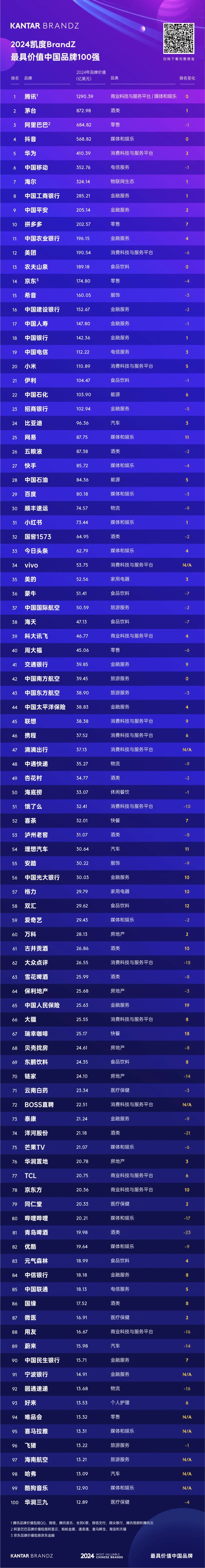2024年BrandZ最具价值中国品牌100强揭晓：洋河股份第74位，品牌价值21.18亿美元-第1张图片