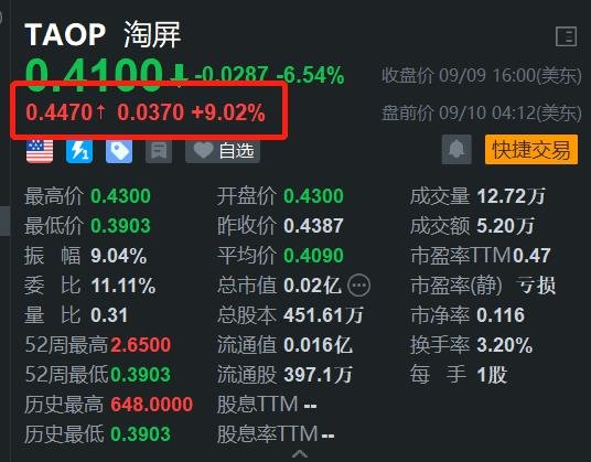 中概股淘屏盘前反弹9% 昨日盘中曾创新低-第1张图片