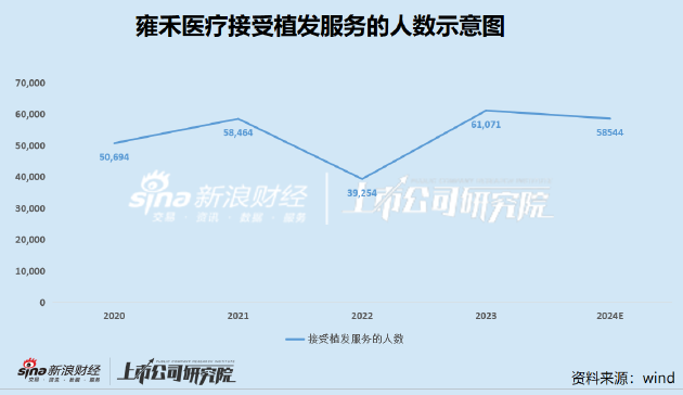 雍禾医疗成“仙”背后：扩张边际效应减弱管理漏洞频现 消费降级之下商业逻辑生变-第2张图片