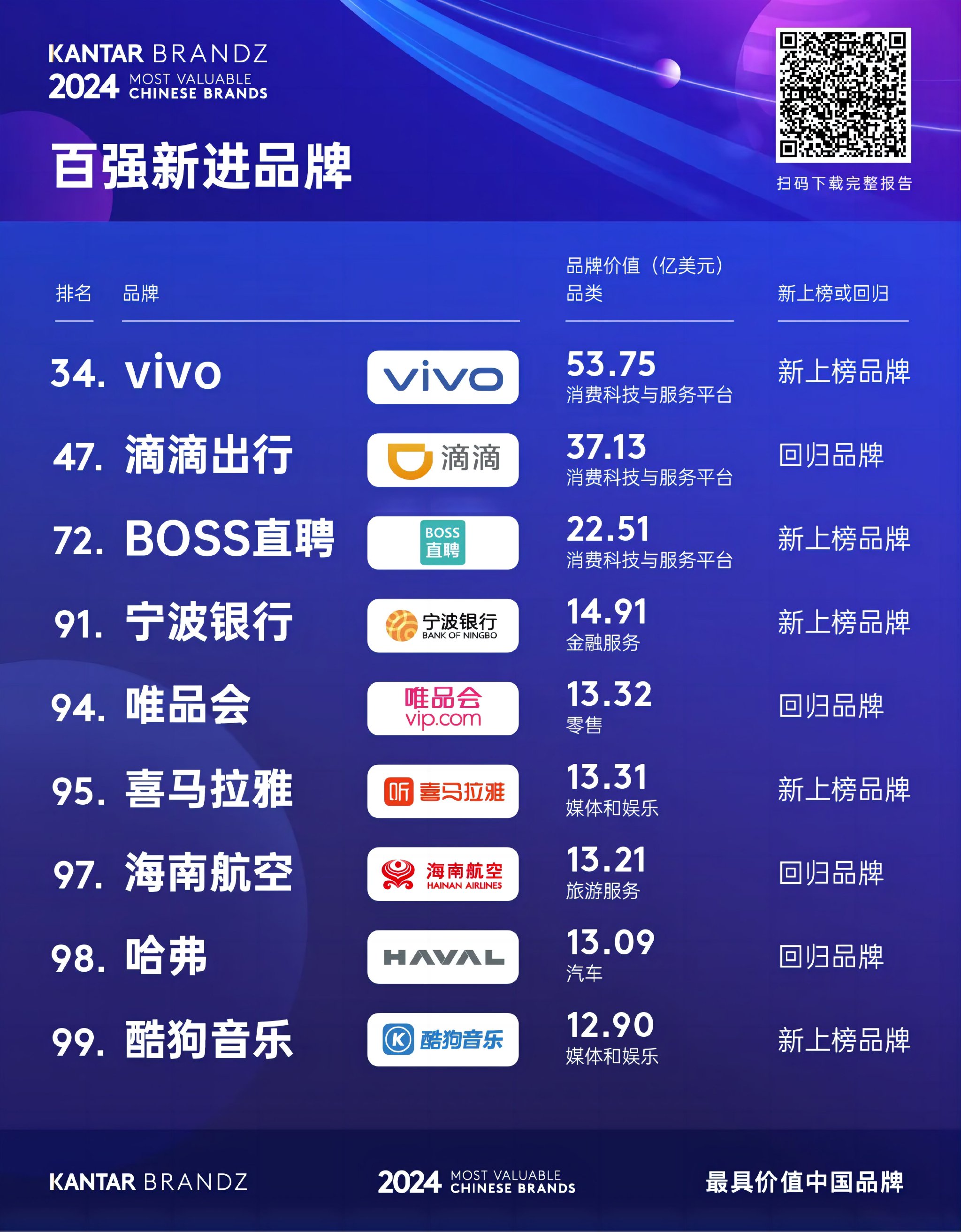 2024年凯度BrandZ最具价值中国品牌100强出炉！国有四大行位列前20 宁波银行首次上榜-第1张图片