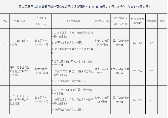 拉卡拉支付被罚406万元：因未落实特约商户实名制管理要求等违法行为-第1张图片