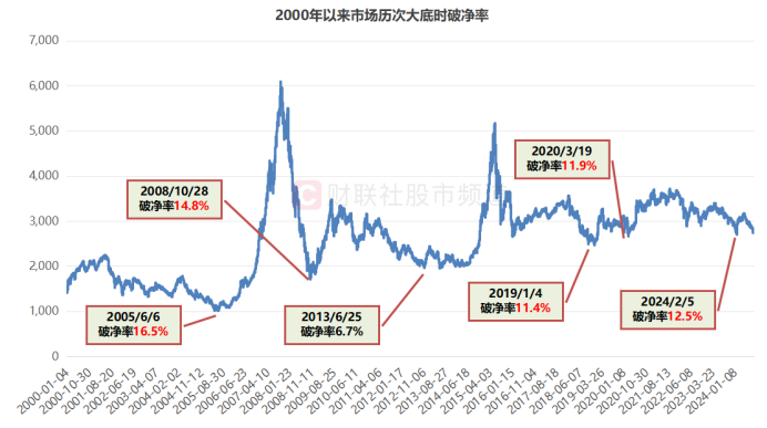 A股破净率15.3%！已至近20年以来高位，个股年内均跌25%-第5张图片