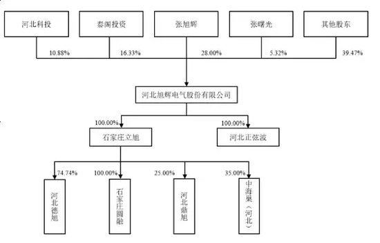 三次抽检不合格被通报！旭辉电气和供应商“关系匪浅”-第2张图片