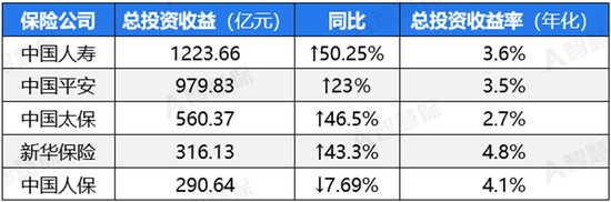上市险企投资布阵：严防利差损！拉长久期 增配“红利资产”！-第1张图片