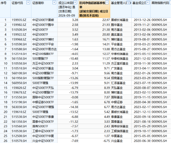 10只中证A500ETF发行买哪个、不买哪个？华泰柏瑞、南方、嘉实值得关注，泰康、招商、银华得分较低（评测）-第5张图片