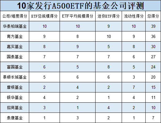 10只中证A500ETF发行买哪个、不买哪个？华泰柏瑞、南方、嘉实值得关注，泰康、招商、银华得分较低（评测）-第6张图片