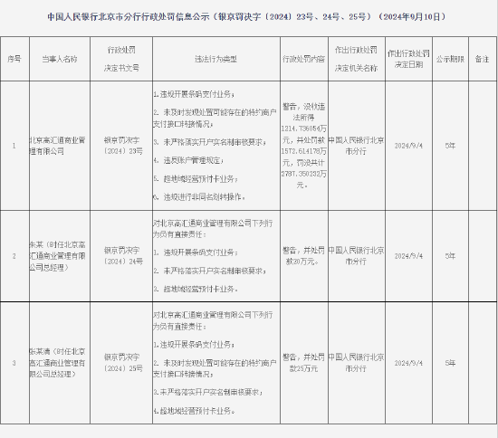 北京高汇通商业管理有限公司被罚没共计2787.350232万元：因违规开展条码支付业务等违法行为-第1张图片
