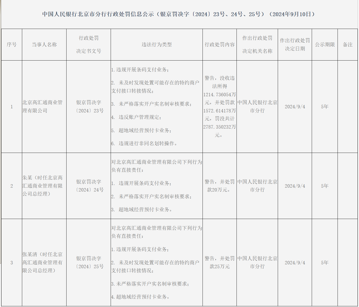 剑指支付行业违规行为 5家机构罚没金额逾3000万元-第1张图片