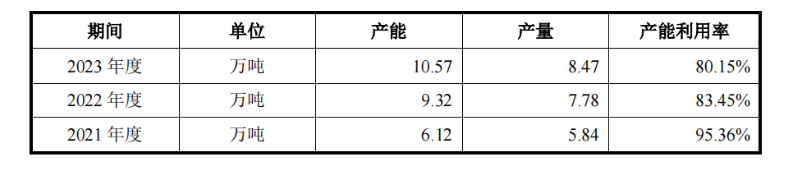 众鑫股份IPO：实际募资额较预期缩水近六成 研发人员学历偏低-第1张图片