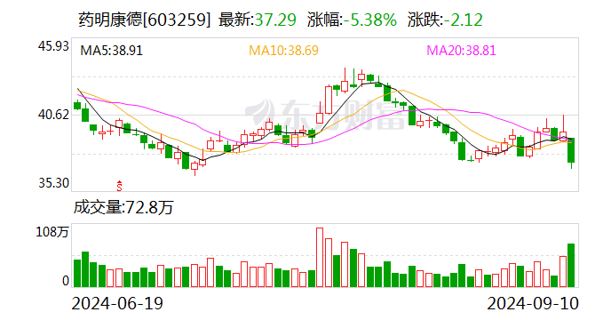 药明康德：拟以10亿元回购股份-第1张图片