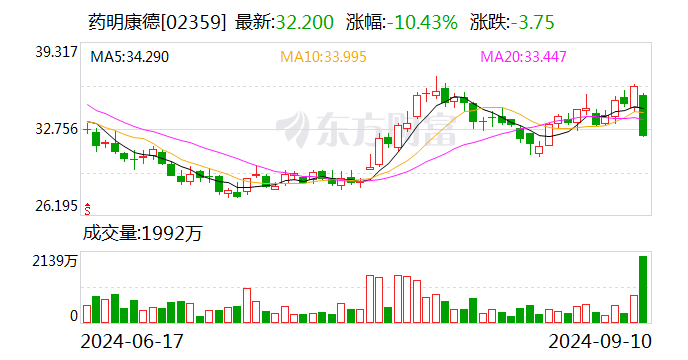 药明康德：拟以10亿元回购股份-第2张图片