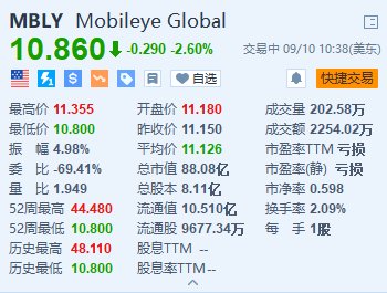 Mobileye跌2.6% 决定终止激光雷达的内部开发-第1张图片