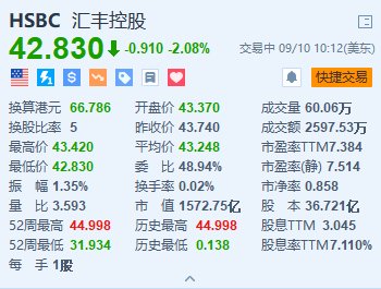 汇丰跌超2% 消息称其正考虑合并商业银行和投行部门-第1张图片