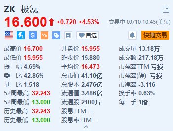 极氪涨超4.5% 极氪7X发布第一周订单突破20000台-第1张图片