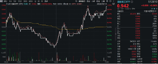 多重利好刺激，国防军工ETF（512810）探底回升，放量收涨近1%！低空经济、中船系强势领衔-第1张图片