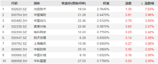 多重利好刺激，国防军工ETF（512810）探底回升，放量收涨近1%！低空经济、中船系强势领衔-第2张图片