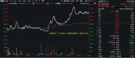 科技股午后反攻，科技ETF（515000）放量走高涨1%，锐捷网络、金山办公涨逾5%！机构建议Q4关注成长主题-第1张图片