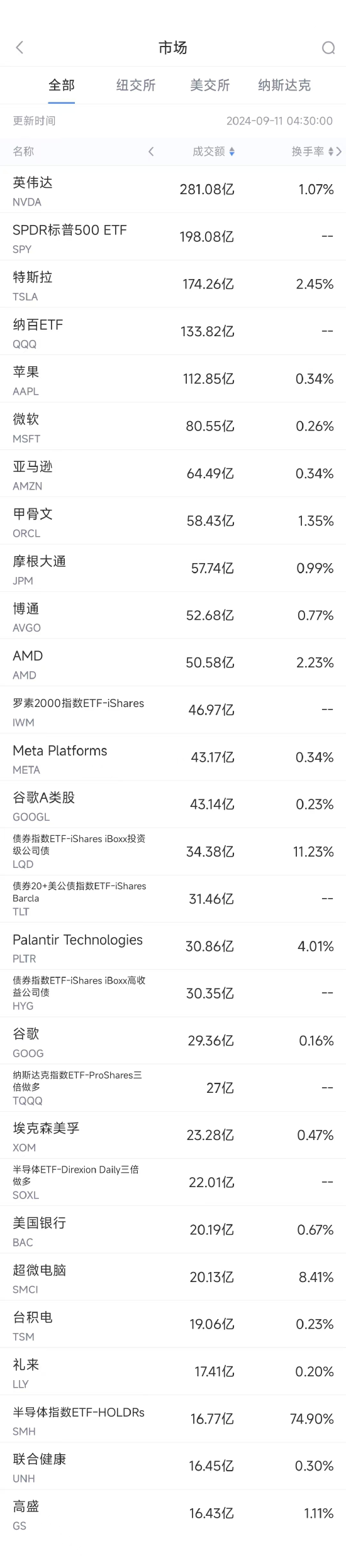 9月10日美股成交额前20：苹果需向爱尔兰补缴144亿美元税款-第1张图片