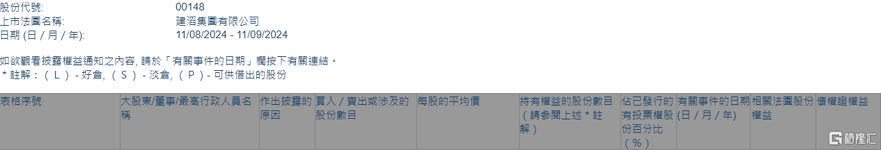 建滔集团(00148.HK)获执行董事兼主席张国荣增持6.3万股-第1张图片