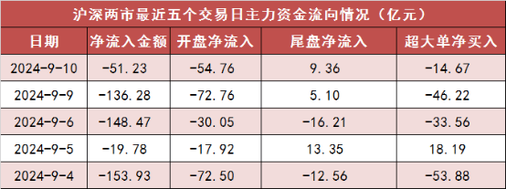 【10日资金路线图】两市主力资金净流出超51亿元 计算机等行业实现净流入-第1张图片
