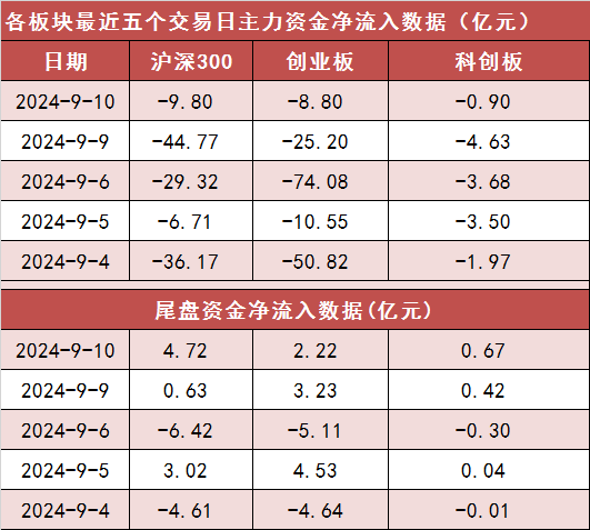 【10日资金路线图】两市主力资金净流出超51亿元 计算机等行业实现净流入-第2张图片