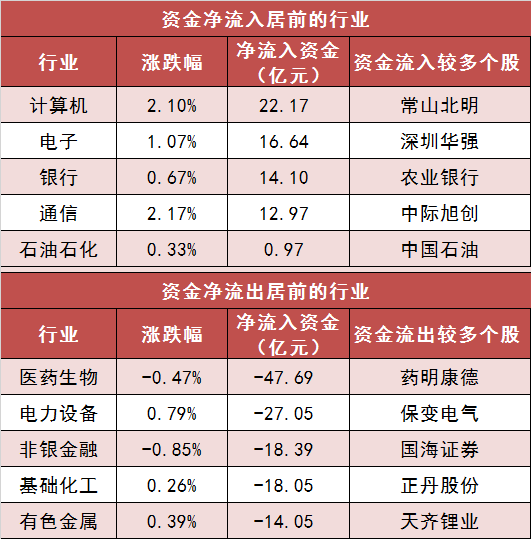 【10日资金路线图】两市主力资金净流出超51亿元 计算机等行业实现净流入-第3张图片