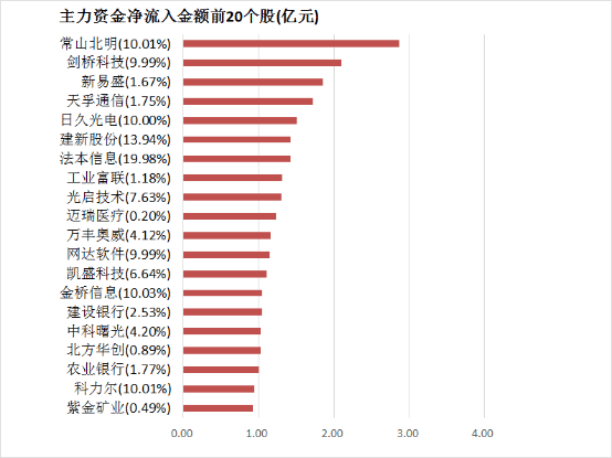 【10日资金路线图】两市主力资金净流出超51亿元 计算机等行业实现净流入-第4张图片