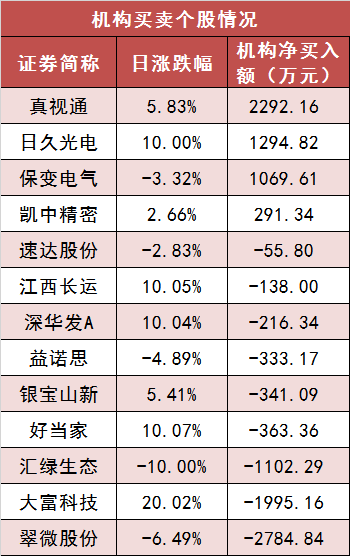 【10日资金路线图】两市主力资金净流出超51亿元 计算机等行业实现净流入-第5张图片