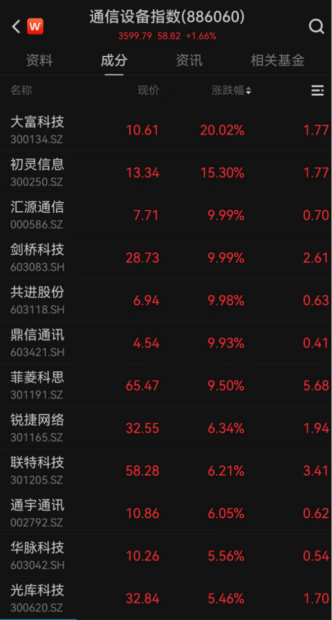 这一板块大幅"吸金"!-第1张图片