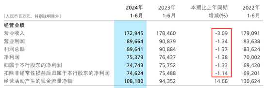 大象难起舞？招商银行中期营收净利双双承压-第1张图片