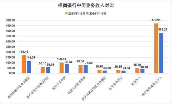 大象难起舞？招商银行中期营收净利双双承压-第3张图片