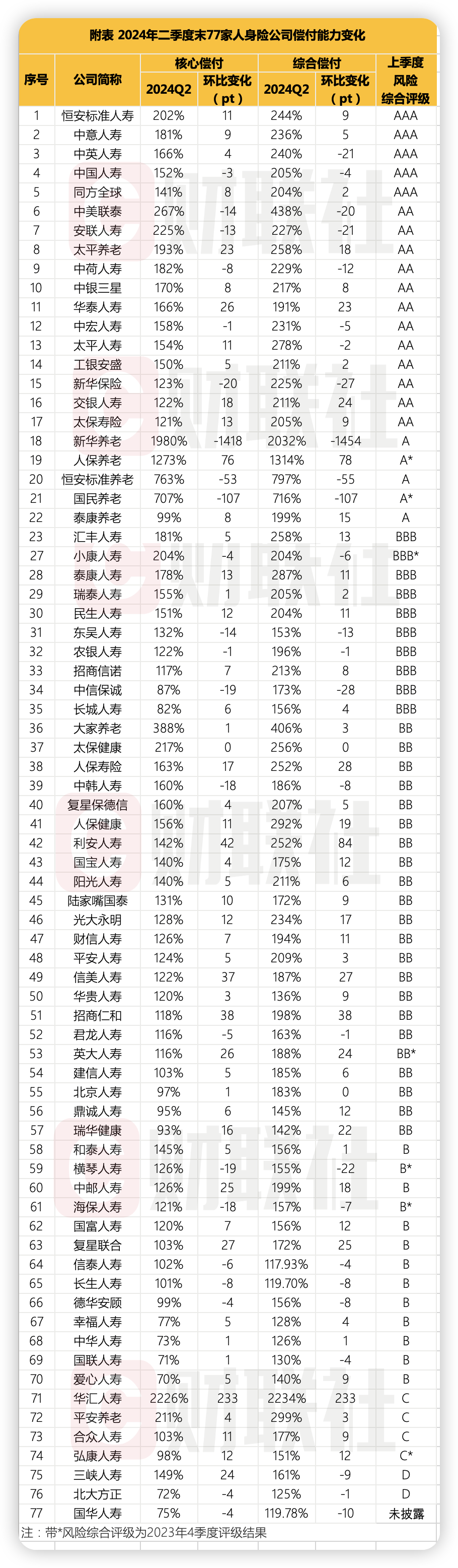 人身险公司二季度偿付能力：部分中小公司吃紧 合众人寿、三峡人寿等4家不达标-第2张图片
