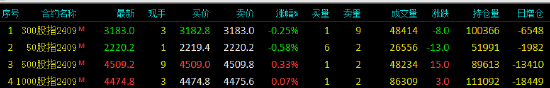 股指期货涨跌不一 IC主力合约涨0.33%-第3张图片