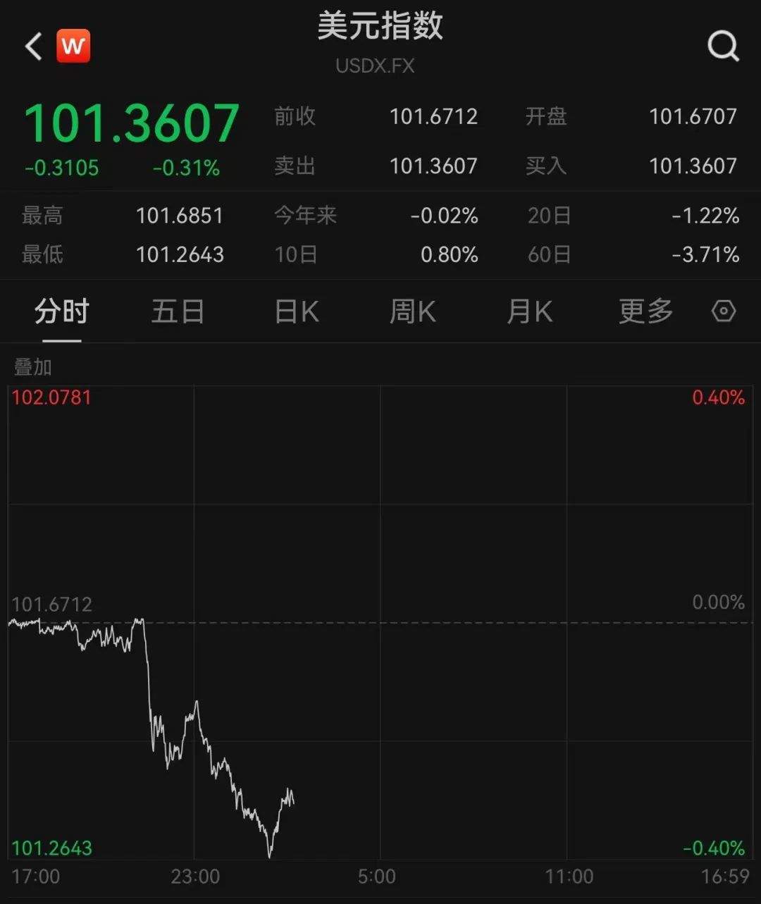 刚刚！美元崩跌，日元下挫，人民币飙升200点，全球汇市巨震，股市突然跳水！A股逼近2710点，发生了什么？-第1张图片