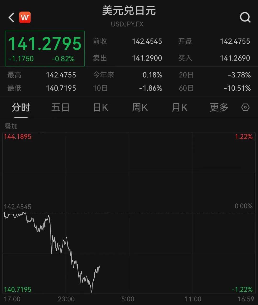 刚刚！美元崩跌，日元下挫，人民币飙升200点，全球汇市巨震，股市突然跳水！A股逼近2710点，发生了什么？-第2张图片