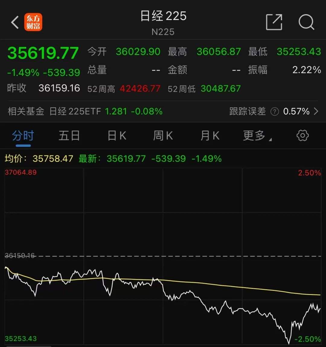 刚刚！美元崩跌，日元下挫，人民币飙升200点，全球汇市巨震，股市突然跳水！A股逼近2710点，发生了什么？-第5张图片